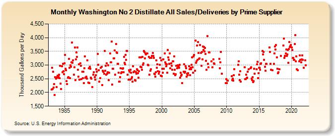 Washington No 2 Distillate All Sales/Deliveries by Prime Supplier (Thousand Gallons per Day)