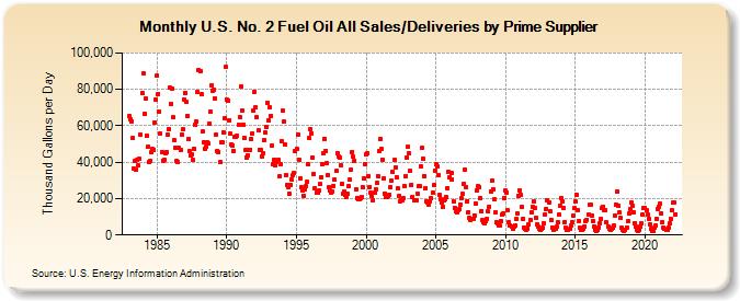 U.S. No. 2 Fuel Oil All Sales/Deliveries by Prime Supplier (Thousand Gallons per Day)