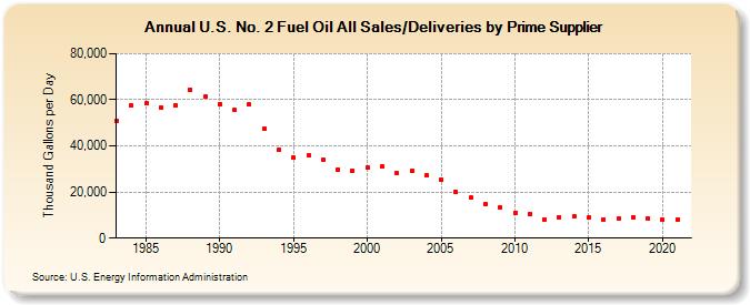 U.S. No. 2 Fuel Oil All Sales/Deliveries by Prime Supplier (Thousand Gallons per Day)