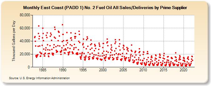 East Coast (PADD 1) No. 2 Fuel Oil All Sales/Deliveries by Prime Supplier (Thousand Gallons per Day)