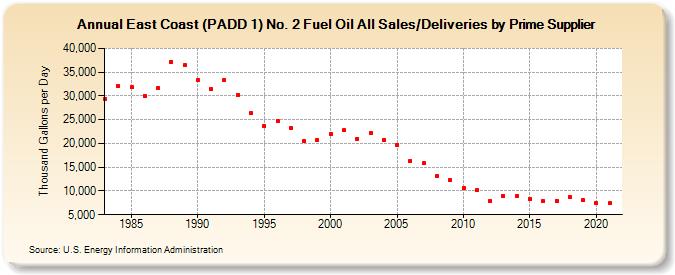 East Coast (PADD 1) No. 2 Fuel Oil All Sales/Deliveries by Prime Supplier (Thousand Gallons per Day)