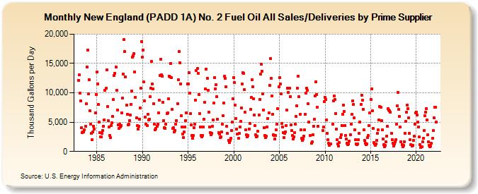 New England (PADD 1A) No. 2 Fuel Oil All Sales/Deliveries by Prime Supplier (Thousand Gallons per Day)