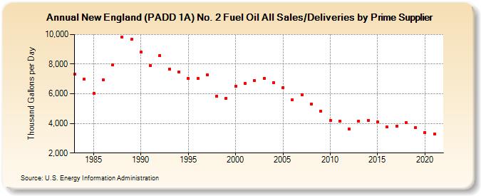 New England (PADD 1A) No. 2 Fuel Oil All Sales/Deliveries by Prime Supplier (Thousand Gallons per Day)