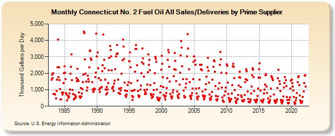 Connecticut No. 2 Fuel Oil All Sales/Deliveries by Prime Supplier (Thousand Gallons per Day)