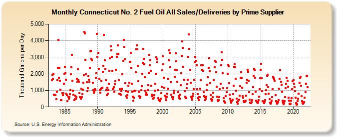 Connecticut No. 2 Fuel Oil All Sales/Deliveries by Prime Supplier (Thousand Gallons per Day)