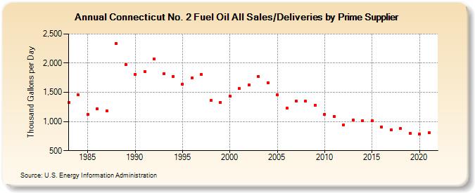 Connecticut No. 2 Fuel Oil All Sales/Deliveries by Prime Supplier (Thousand Gallons per Day)