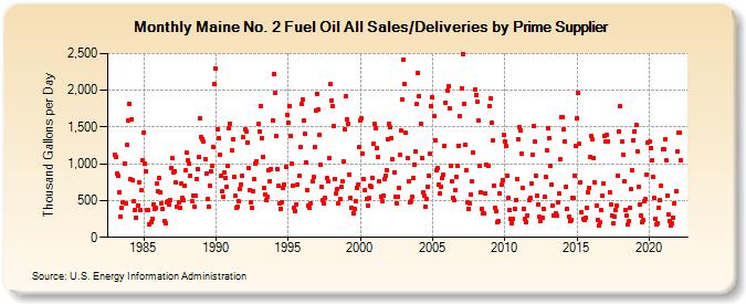 Maine No. 2 Fuel Oil All Sales/Deliveries by Prime Supplier (Thousand Gallons per Day)