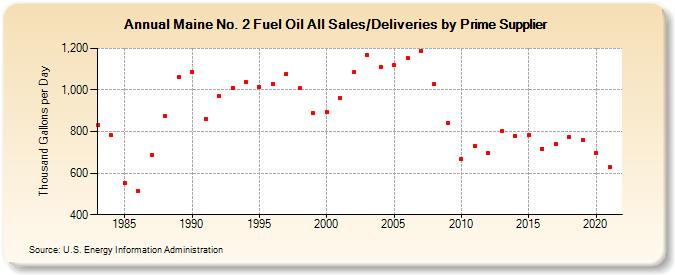 Maine No. 2 Fuel Oil All Sales/Deliveries by Prime Supplier (Thousand Gallons per Day)