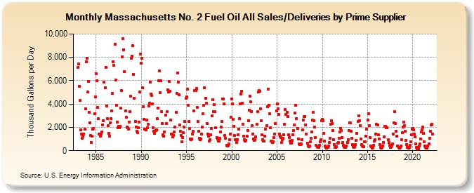 Massachusetts No. 2 Fuel Oil All Sales/Deliveries by Prime Supplier (Thousand Gallons per Day)