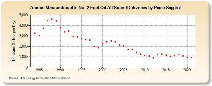 Massachusetts No. 2 Fuel Oil All Sales/Deliveries by Prime Supplier (Thousand Gallons per Day)