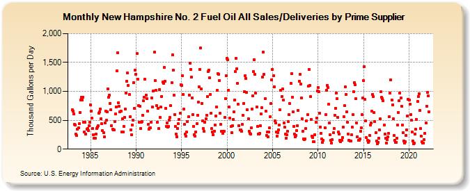 New Hampshire No. 2 Fuel Oil All Sales/Deliveries by Prime Supplier (Thousand Gallons per Day)