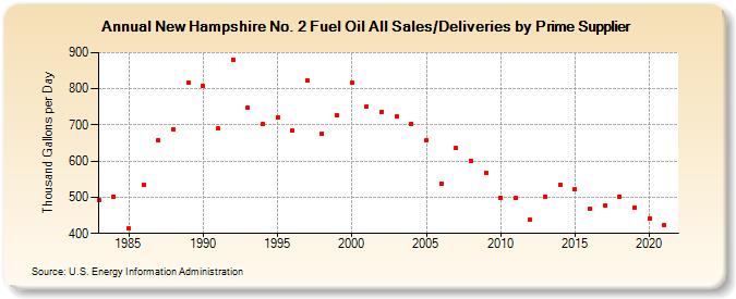 New Hampshire No. 2 Fuel Oil All Sales/Deliveries by Prime Supplier (Thousand Gallons per Day)