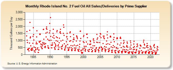 Rhode Island No. 2 Fuel Oil All Sales/Deliveries by Prime Supplier (Thousand Gallons per Day)