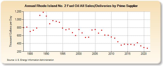 Rhode Island No. 2 Fuel Oil All Sales/Deliveries by Prime Supplier (Thousand Gallons per Day)