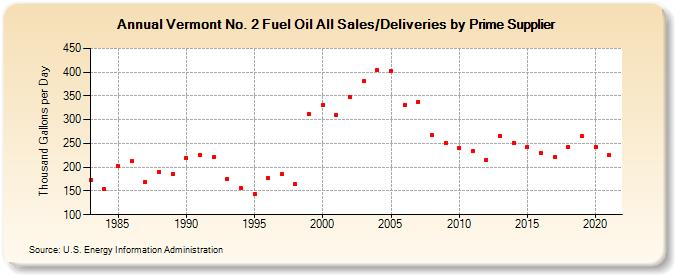 Vermont No. 2 Fuel Oil All Sales/Deliveries by Prime Supplier (Thousand Gallons per Day)