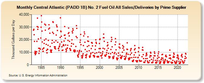 Central Atlantic (PADD 1B) No. 2 Fuel Oil All Sales/Deliveries by Prime Supplier (Thousand Gallons per Day)