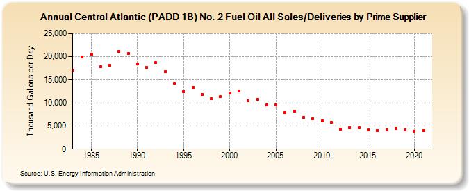 Central Atlantic (PADD 1B) No. 2 Fuel Oil All Sales/Deliveries by Prime Supplier (Thousand Gallons per Day)