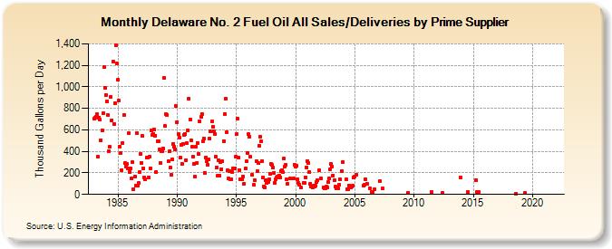 Delaware No. 2 Fuel Oil All Sales/Deliveries by Prime Supplier (Thousand Gallons per Day)