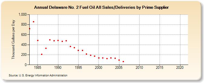 Delaware No. 2 Fuel Oil All Sales/Deliveries by Prime Supplier (Thousand Gallons per Day)