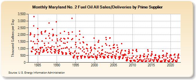 Maryland No. 2 Fuel Oil All Sales/Deliveries by Prime Supplier (Thousand Gallons per Day)