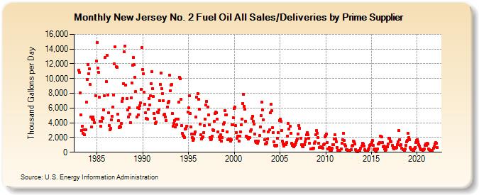 New Jersey No. 2 Fuel Oil All Sales/Deliveries by Prime Supplier (Thousand Gallons per Day)