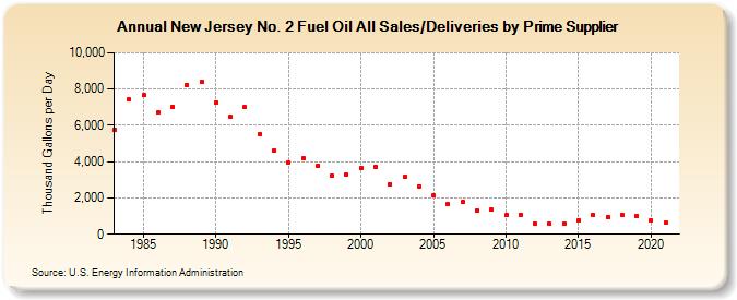 New Jersey No. 2 Fuel Oil All Sales/Deliveries by Prime Supplier (Thousand Gallons per Day)