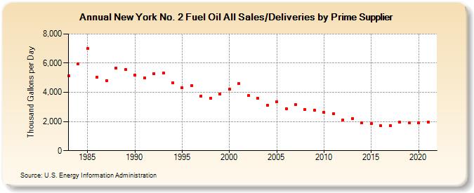 New York No. 2 Fuel Oil All Sales/Deliveries by Prime Supplier (Thousand Gallons per Day)