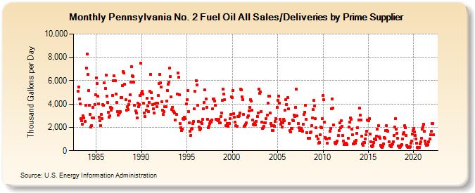 Pennsylvania No. 2 Fuel Oil All Sales/Deliveries by Prime Supplier (Thousand Gallons per Day)