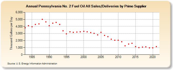 Pennsylvania No. 2 Fuel Oil All Sales/Deliveries by Prime Supplier (Thousand Gallons per Day)