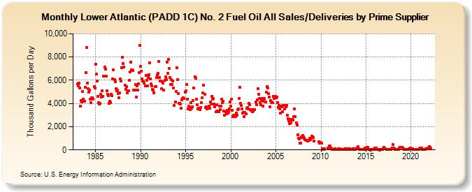 Lower Atlantic (PADD 1C) No. 2 Fuel Oil All Sales/Deliveries by Prime Supplier (Thousand Gallons per Day)