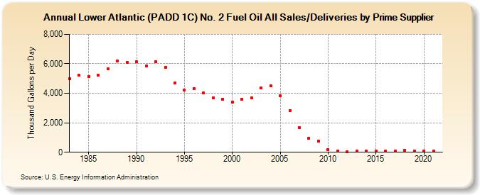 Lower Atlantic (PADD 1C) No. 2 Fuel Oil All Sales/Deliveries by Prime Supplier (Thousand Gallons per Day)