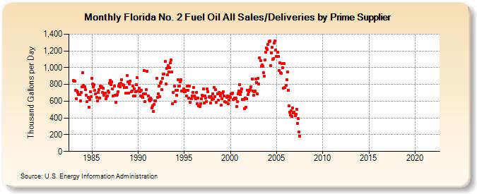 Florida No. 2 Fuel Oil All Sales/Deliveries by Prime Supplier (Thousand Gallons per Day)