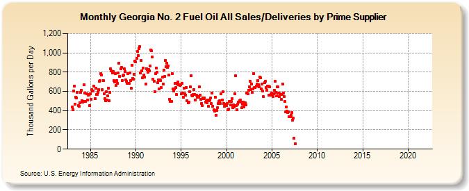 Georgia No. 2 Fuel Oil All Sales/Deliveries by Prime Supplier (Thousand Gallons per Day)