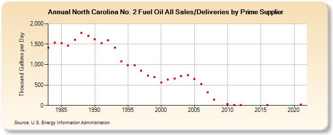 North Carolina No. 2 Fuel Oil All Sales/Deliveries by Prime Supplier (Thousand Gallons per Day)