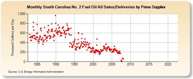 South Carolina No. 2 Fuel Oil All Sales/Deliveries by Prime Supplier (Thousand Gallons per Day)