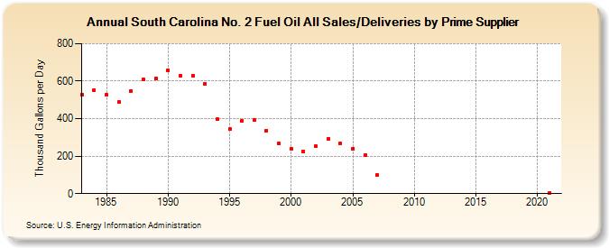 South Carolina No. 2 Fuel Oil All Sales/Deliveries by Prime Supplier (Thousand Gallons per Day)