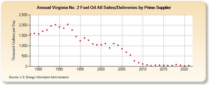 Virginia No. 2 Fuel Oil All Sales/Deliveries by Prime Supplier (Thousand Gallons per Day)