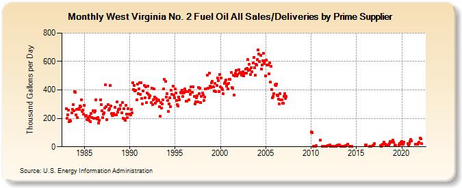 West Virginia No. 2 Fuel Oil All Sales/Deliveries by Prime Supplier (Thousand Gallons per Day)