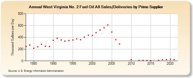 West Virginia No. 2 Fuel Oil All Sales/Deliveries by Prime Supplier (Thousand Gallons per Day)