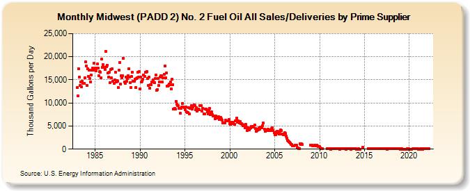 Midwest (PADD 2) No. 2 Fuel Oil All Sales/Deliveries by Prime Supplier (Thousand Gallons per Day)