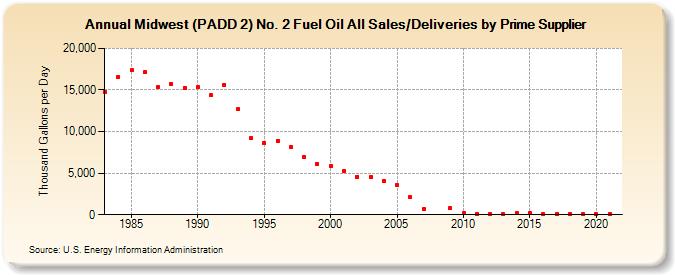 Midwest (PADD 2) No. 2 Fuel Oil All Sales/Deliveries by Prime Supplier (Thousand Gallons per Day)