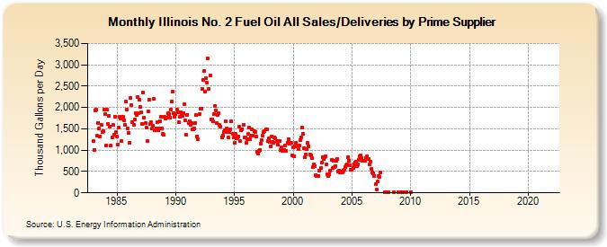 Illinois No. 2 Fuel Oil All Sales/Deliveries by Prime Supplier (Thousand Gallons per Day)
