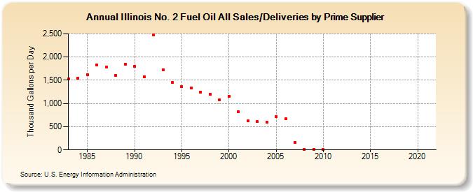 Illinois No. 2 Fuel Oil All Sales/Deliveries by Prime Supplier (Thousand Gallons per Day)