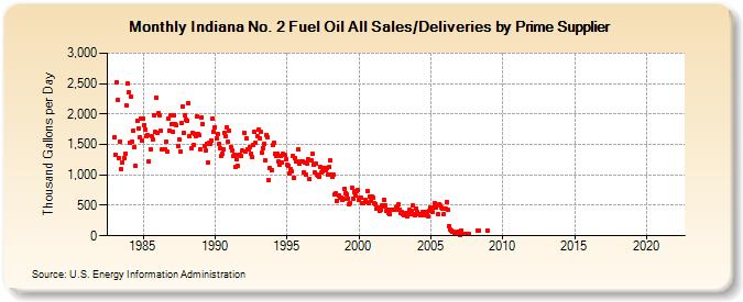 Indiana No. 2 Fuel Oil All Sales/Deliveries by Prime Supplier (Thousand Gallons per Day)