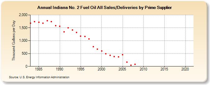 Indiana No. 2 Fuel Oil All Sales/Deliveries by Prime Supplier (Thousand Gallons per Day)