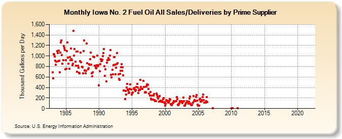Iowa No. 2 Fuel Oil All Sales/Deliveries by Prime Supplier (Thousand Gallons per Day)