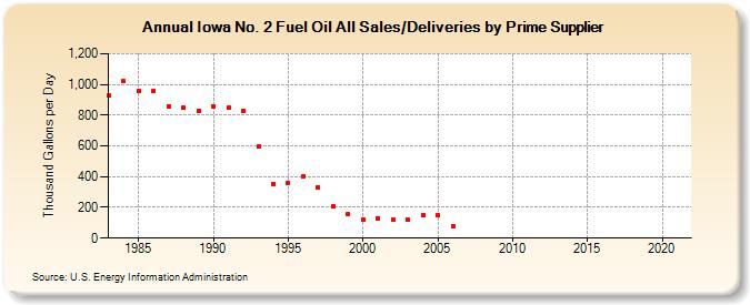 Iowa No. 2 Fuel Oil All Sales/Deliveries by Prime Supplier (Thousand Gallons per Day)