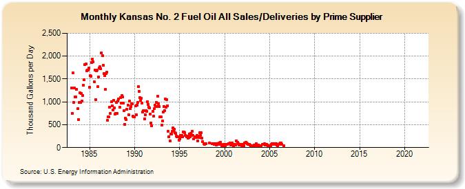 Kansas No. 2 Fuel Oil All Sales/Deliveries by Prime Supplier (Thousand Gallons per Day)
