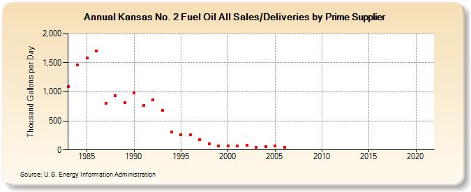 Kansas No. 2 Fuel Oil All Sales/Deliveries by Prime Supplier (Thousand Gallons per Day)