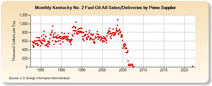 Kentucky No. 2 Fuel Oil All Sales/Deliveries by Prime Supplier (Thousand Gallons per Day)
